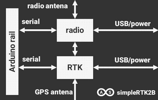 Configurazione di simpleRTK2B