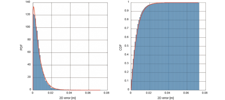 Precisione dello ZED-F9P