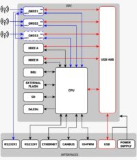 Architettura SBC